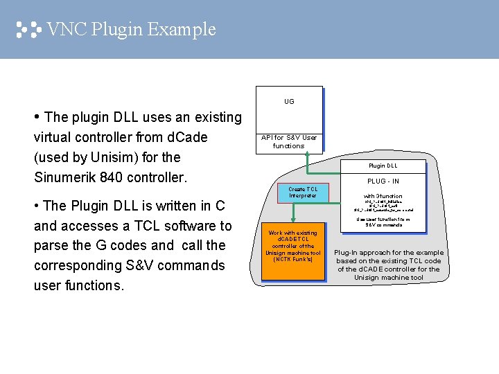 VNC Plugin Example UG • The plugin DLL uses an existing virtual controller from