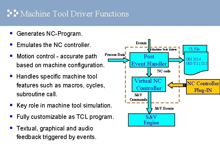 Machine Tool Driver Functions § § § § Generates NC-Program. Emulates the NC controller.