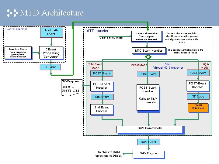 MTD Architecture Event Generator Tool path Event MTD Handler Data from KIM-Model Machine Filters