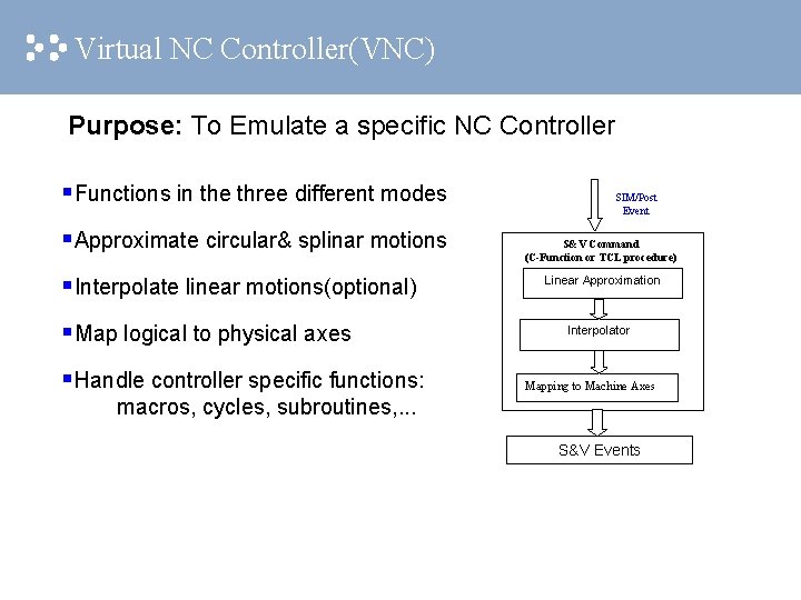 Virtual NC Controller(VNC) Purpose: To Emulate a specific NC Controller §Functions in the three