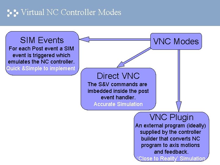 Virtual NC Controller Modes SIM Events For each Post event a SIM event is