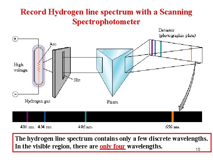 Record Hydrogen line spectrum with a Scanning Spectrophotometer The hydrogen line spectrum contains only