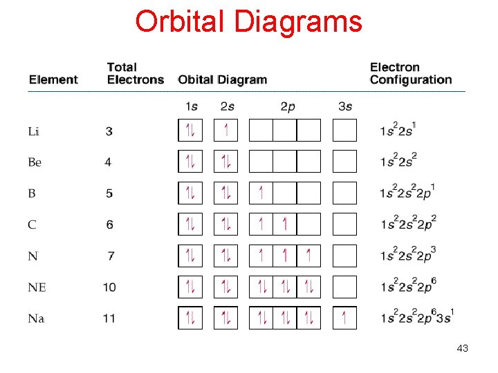 Orbital Diagrams 43 