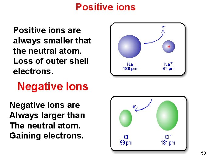 Positive ions are always smaller that the neutral atom. Loss of outer shell electrons.