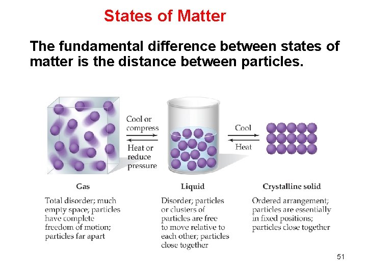 States of Matter The fundamental difference between states of matter is the distance between