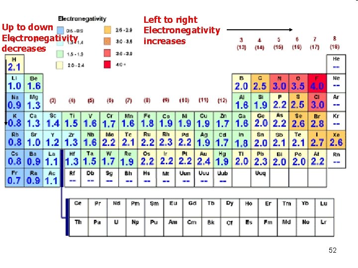 Up to down Electronegativity decreases Left to right Electronegativity increases 52 