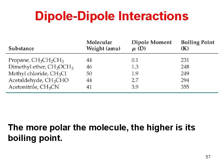 Dipole-Dipole Interactions The more polar the molecule, the higher is its boiling point. 57