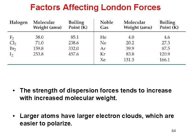 Factors Affecting London Forces • The strength of dispersion forces tends to increase with