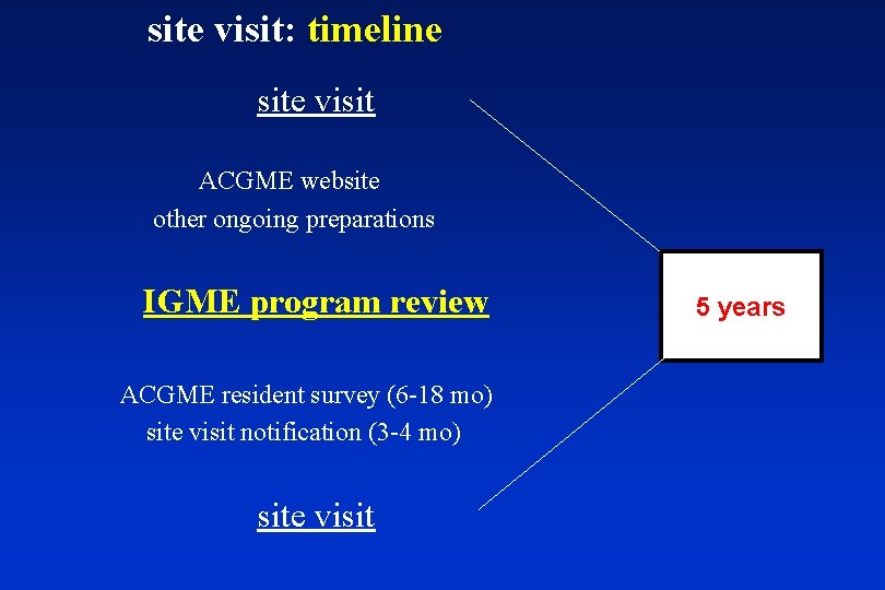 site visit: timeline site visit ACGME website other ongoing preparations IGME program review ACGME