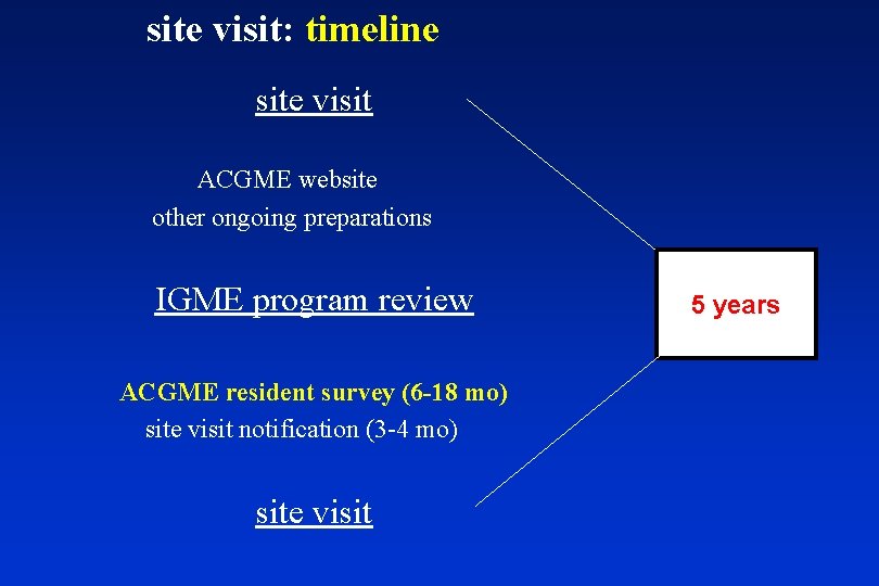 site visit: timeline site visit ACGME website other ongoing preparations IGME program review ACGME