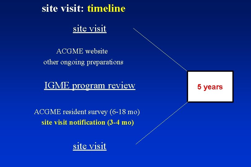 site visit: timeline site visit ACGME website other ongoing preparations IGME program review ACGME