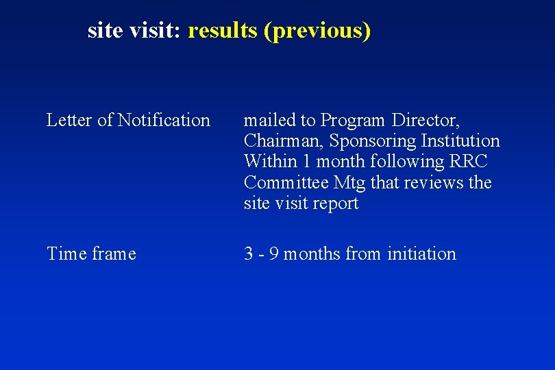 site visit: results (previous) Letter of Notification mailed to Program Director, Chairman, Sponsoring Institution