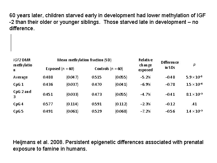 60 years later, children starved early in development had lower methylation of IGF -2