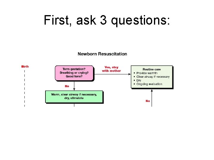 First, ask 3 questions: 