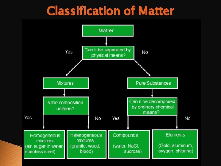 Classification of Matter 