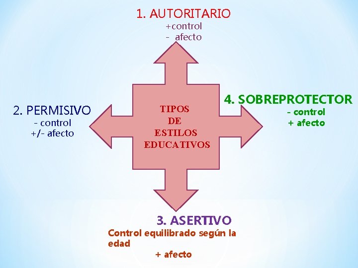 1. AUTORITARIO +control - afecto 2. PERMISIVO - control +/- afecto TIPOS DE ESTILOS