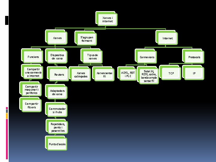 Xarxes i internet Xarxes Funcions Compartir una connexió a internet Compartir maquinari i periferics