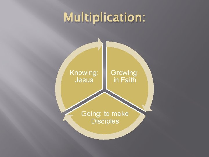 Multiplication: Knowing: Jesus Growing: in Faith Going: to make Disciples 