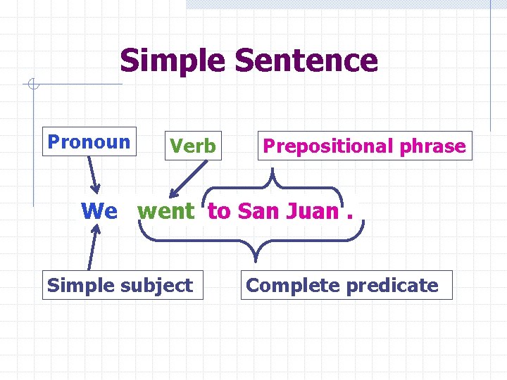 Simple Sentence Pronoun Verb Prepositional phrase We went to San Juan. Simple subject Complete
