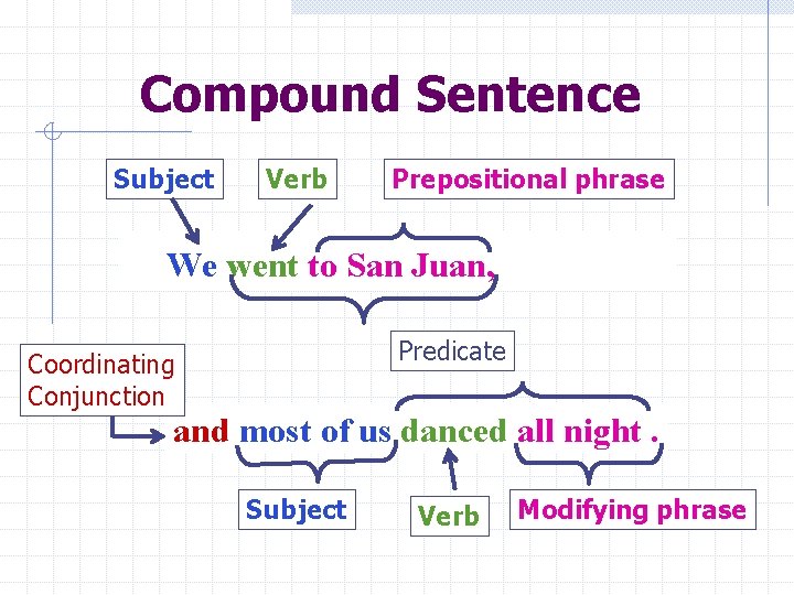 Compound Sentence Subject Verb Prepositional phrase We went to San Juan, Predicate Coordinating Conjunction