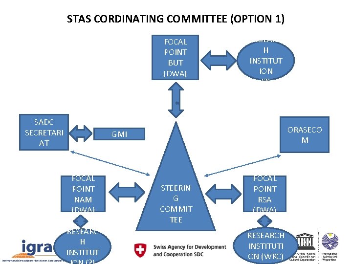 STAS CORDINATING COMMITTEE (OPTION 1) FOCAL POINT BUT (DWA) SADC SECRETARI AT RESEARC H