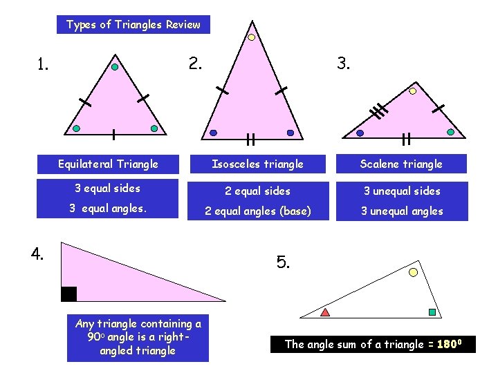 Types of Triangles Review 2. 1. 3. Equilateral Triangle Isosceles triangle Scalene triangle 3