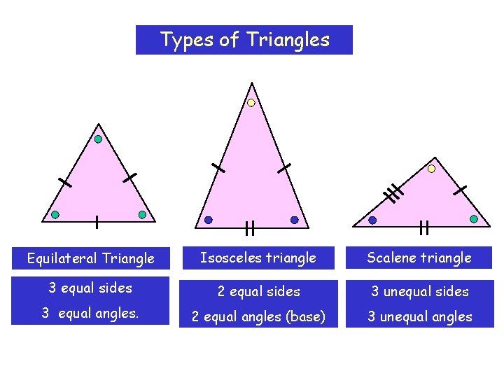 Types of Triangles Equilateral Triangle Isosceles triangle Scalene triangle 3 equal sides 2 equal