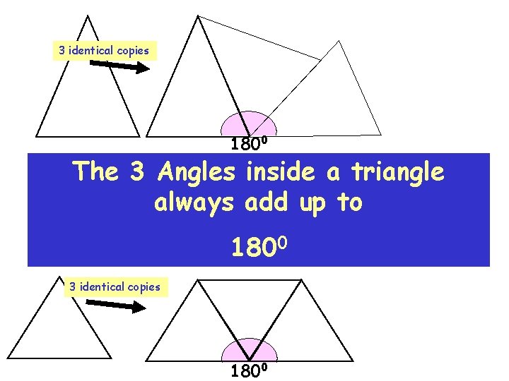 3 identical copies 1800 The 3 Angles inside a triangle always add up to