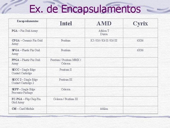 Ex. de Encapsulamentos Intel PGA – Pin Grid Array Pentium SPGA – Plastic Pin