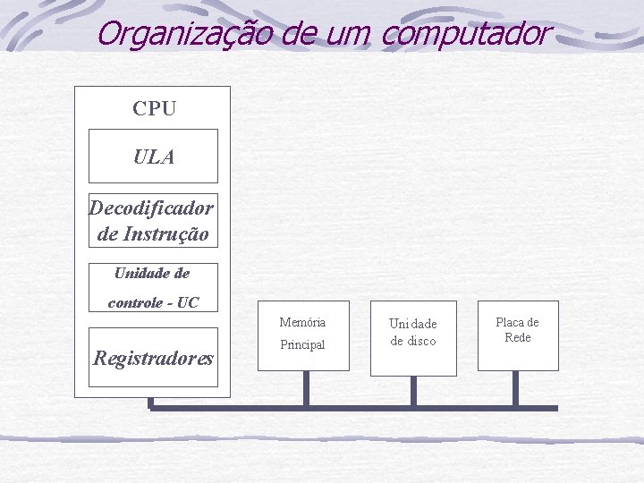 Organização de um computador CPU ULA Decodificador de Instrução Unidade de controle - UC