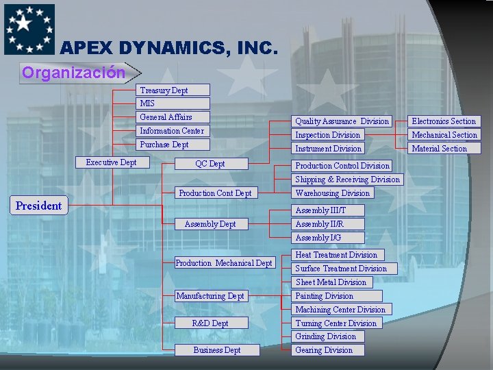 APEX DYNAMICS, INC. Organización Treasury Dept MIS Executive Dept General Affairs Quality Assurance Division