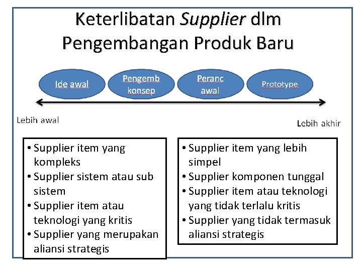 Keterlibatan Supplier dlm Pengembangan Produk Baru • Supplier item yang kompleks • Supplier sistem