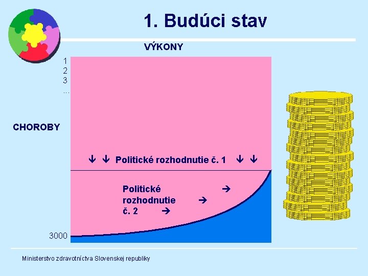 1. Budúci stav VÝKONY 1 2 3. . . CHOROBY ê ê Politické rozhodnutie