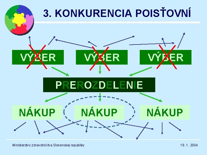 3. KONKURENCIA POISŤOVNÍ VÝBER PREROZDELENIE NÁKUP Ministerstvo zdravotníctva Slovenskej republiky NÁKUP 19. 1. 2004