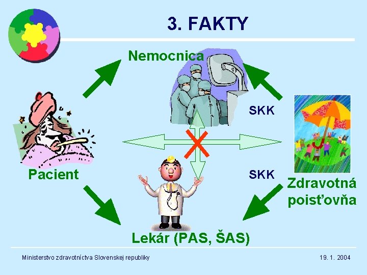 3. FAKTY Nemocnica SKK Pacient SKK Zdravotná poisťovňa Lekár (PAS, ŠAS) Ministerstvo zdravotníctva Slovenskej