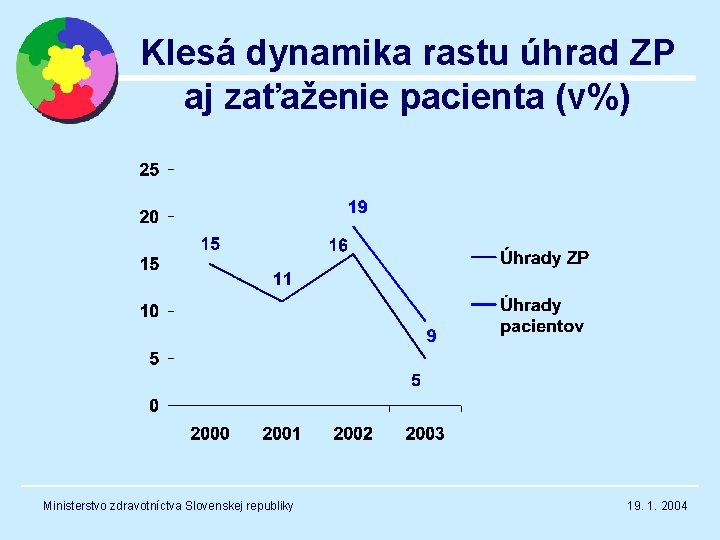 Klesá dynamika rastu úhrad ZP aj zaťaženie pacienta (v%) Ministerstvo zdravotníctva Slovenskej republiky 19.