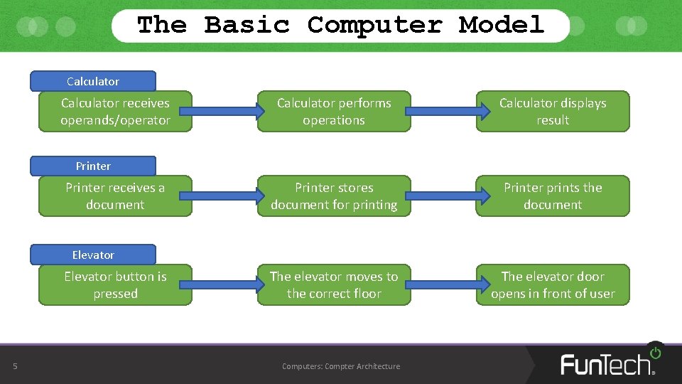 The Basic Computer Model Calculator receives operands/operator Calculator performs operations Calculator displays result Printer