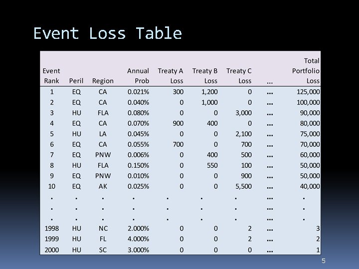 Event Loss Table 5 