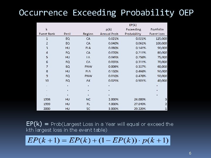 Occurrence Exceeding Probability OEP EP(k) = Prob(Largest Loss in a Year will equal or