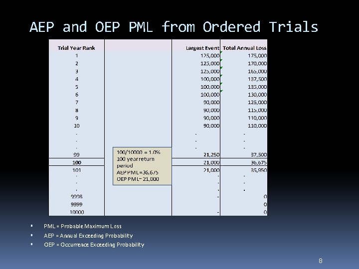 AEP and OEP PML from Ordered Trials PML = Probable Maximum Loss AEP =