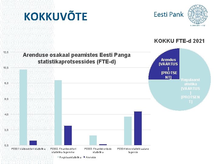 KOKKUVÕTE KOKKU FTE-d 2021 12, 0 Arenduse osakaal peamistes Eesti Panga statistikaprotsessides (FTE-d) 10,