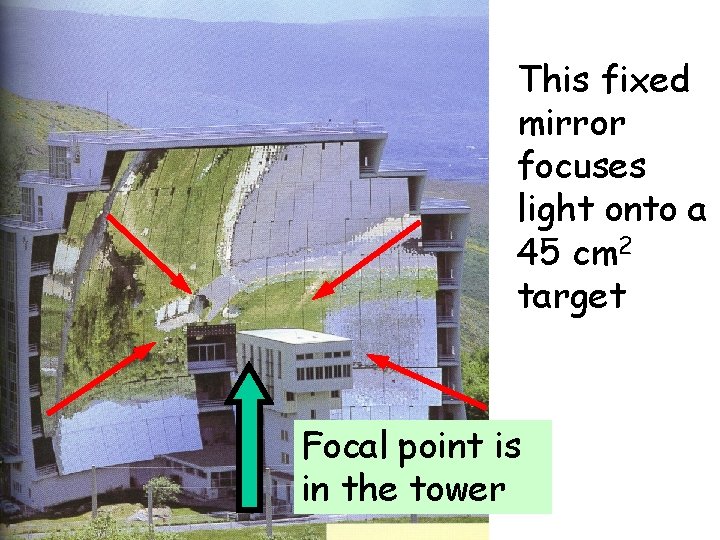 This fixed mirror focuses light onto a 45 cm 2 target Focal point is