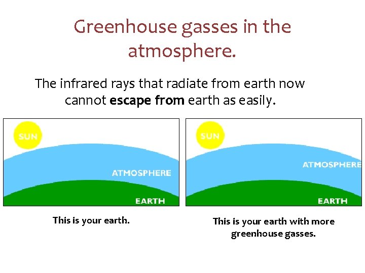 Greenhouse gasses in the atmosphere. The infrared rays that radiate from earth now cannot Greenhouse gasses in the atmosphere. The infrared rays that radiate from earth now cannot