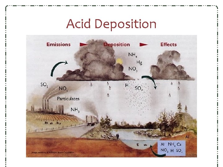 Acid Deposition Acid Deposition