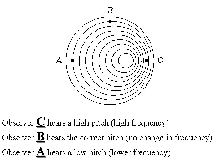 Observer C hears a high pitch (high frequency) Observer B hears the correct pitch Observer C hears a high pitch (high frequency) Observer B hears the correct pitch