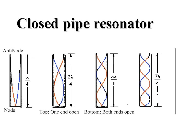 Closed pipe resonator Closed pipe resonator