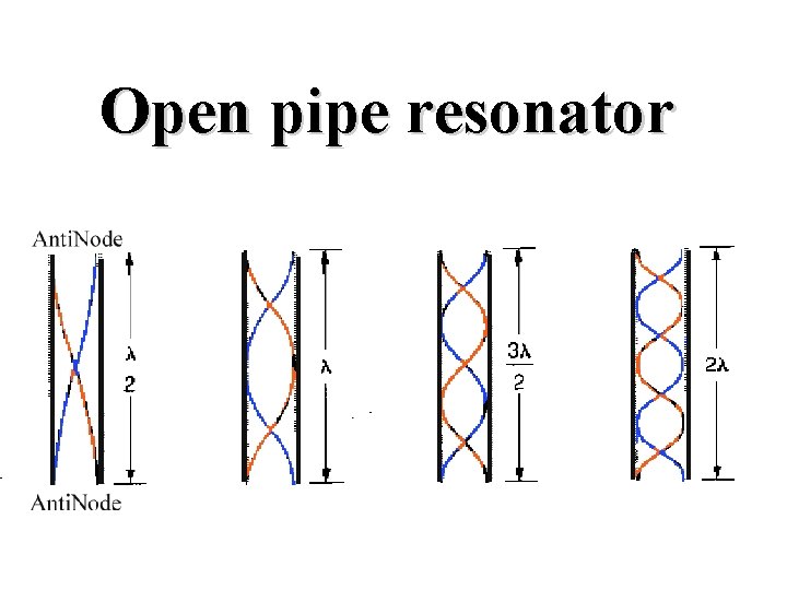 Open pipe resonator Open pipe resonator
