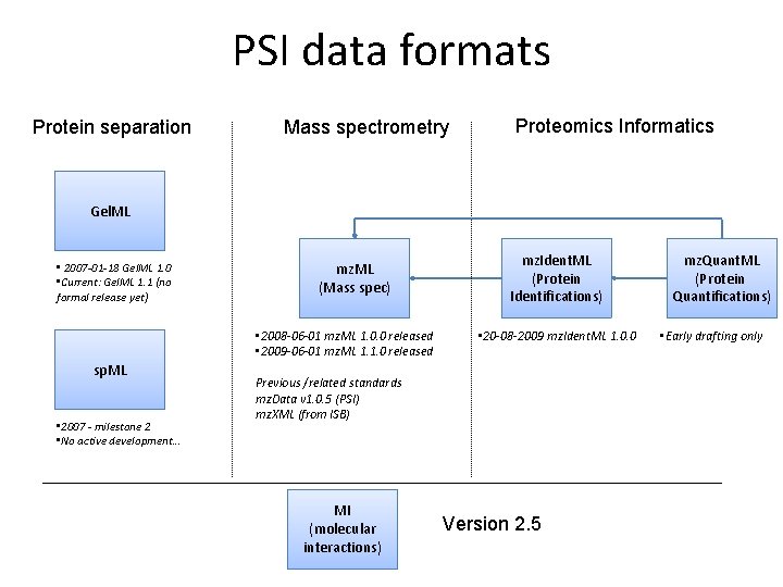 PSI data formats Protein separation Mass spectrometry Proteomics Informatics Gel. ML • 2007 -01