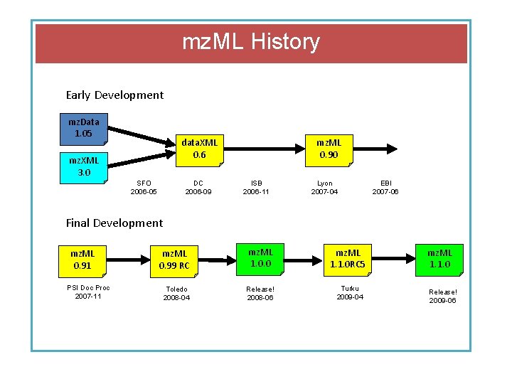 mz. ML History Early Development mz. Data 1. 05 data. XML 0. 6 mz.