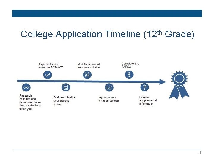 College Application Timeline (12 th Grade) 4 
